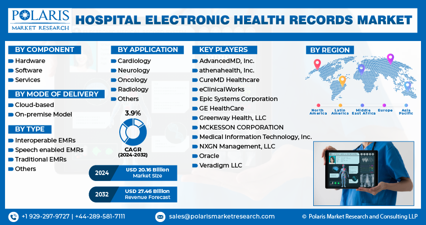 Hospital Electronic Health Records Market info